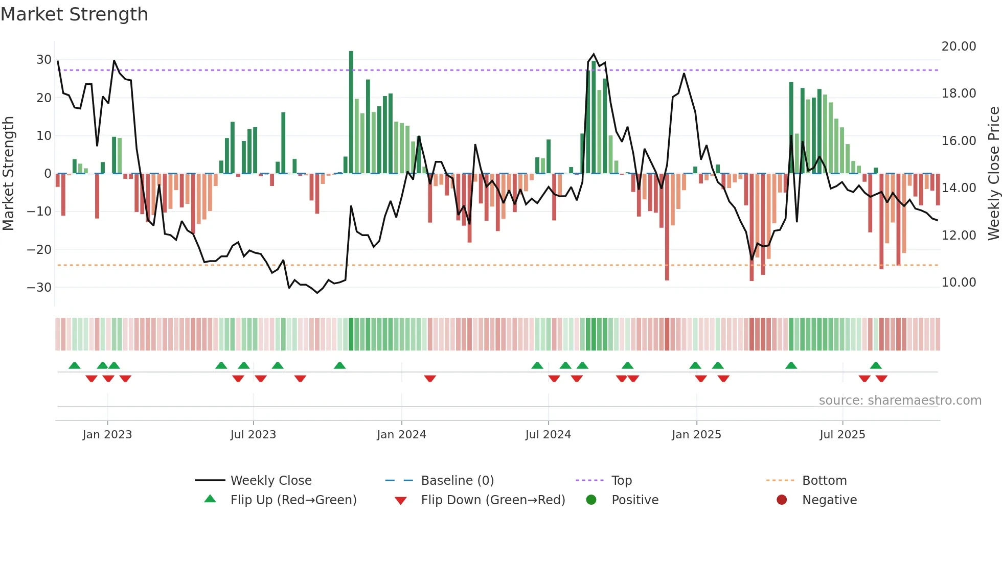 JETFREIGHT weekly Market Strength chart