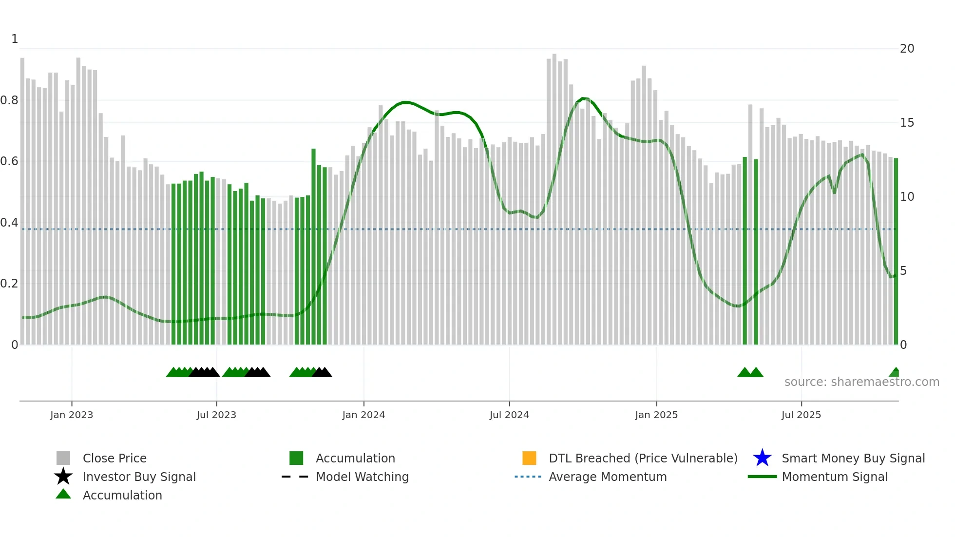 JETFREIGHT weekly Smart Money chart