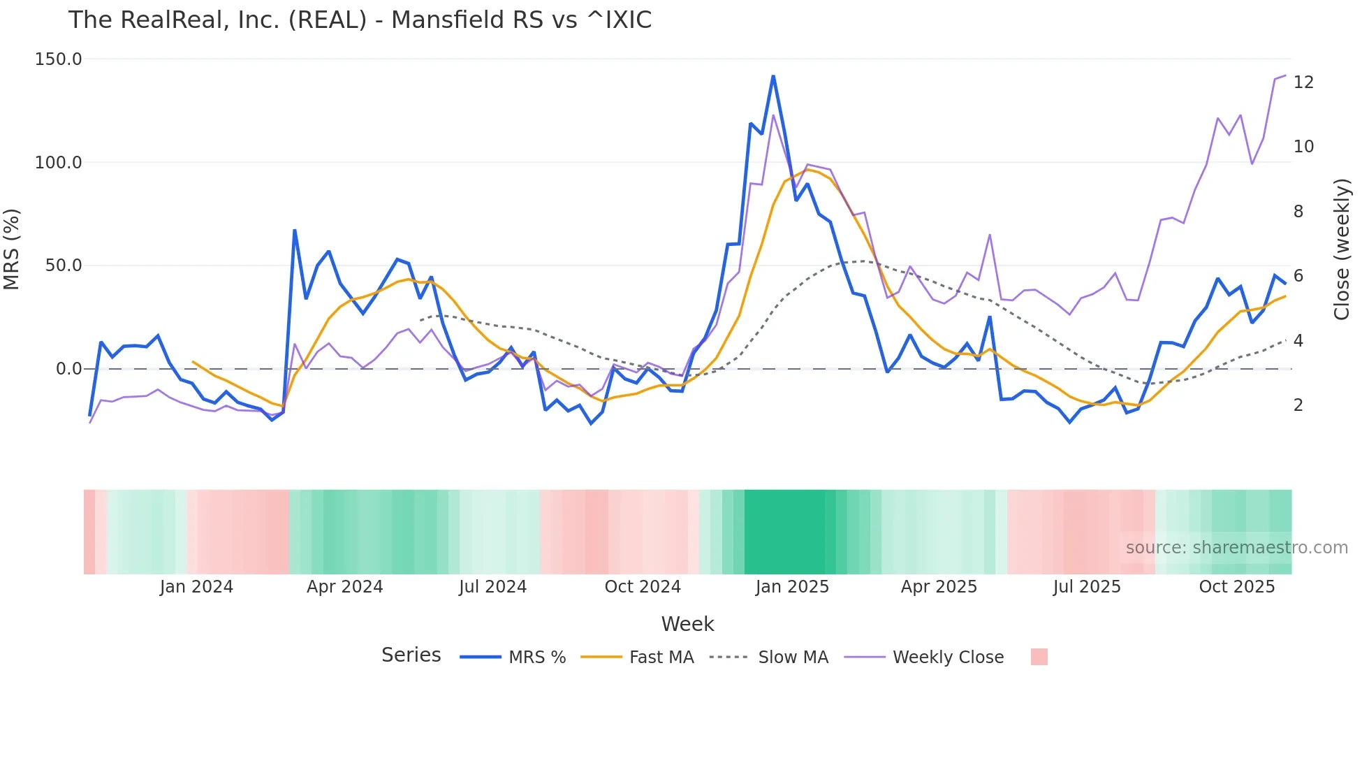 REAL Mansfield Relative Strength chart