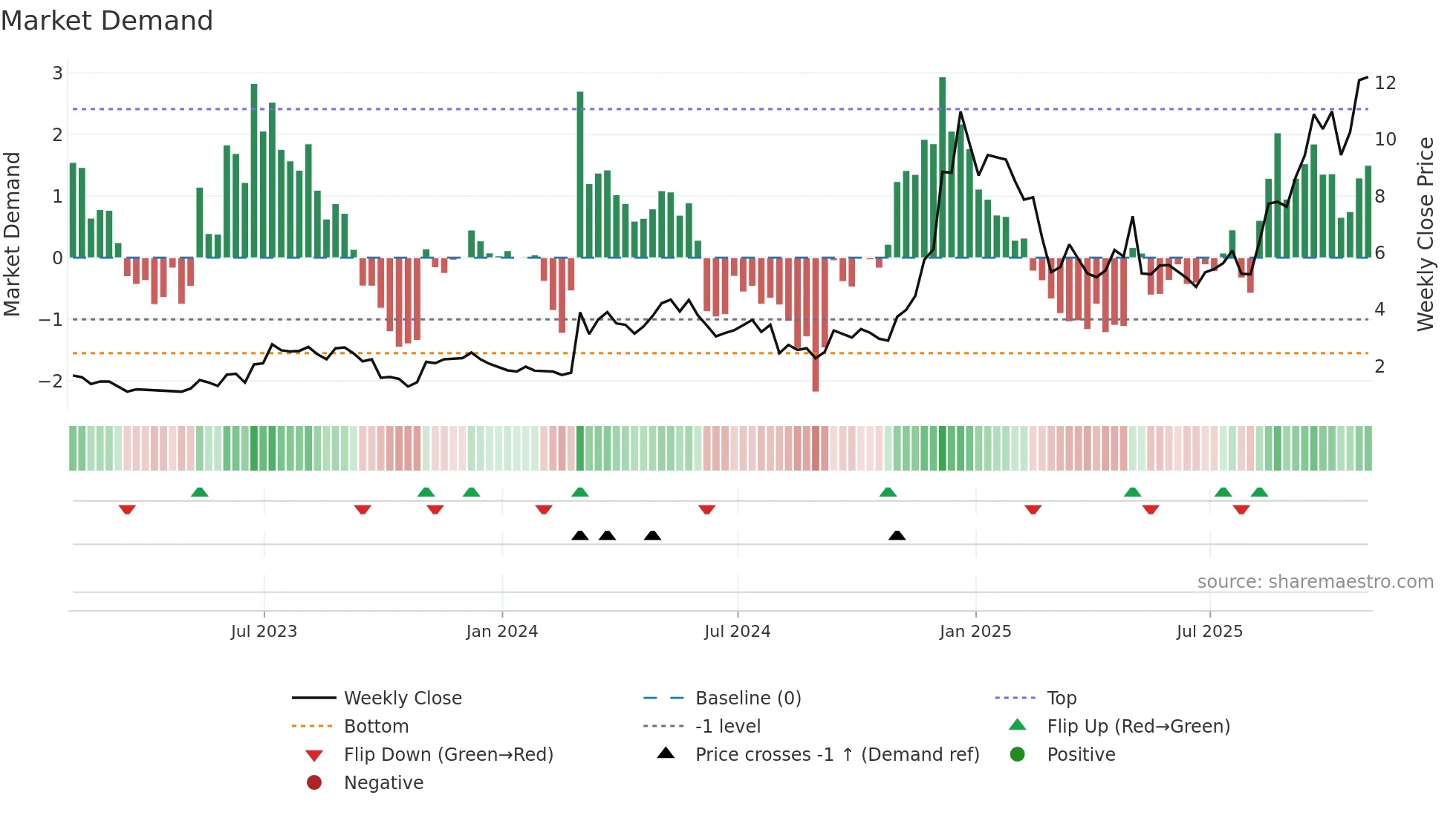 REAL weekly Market Demand chart