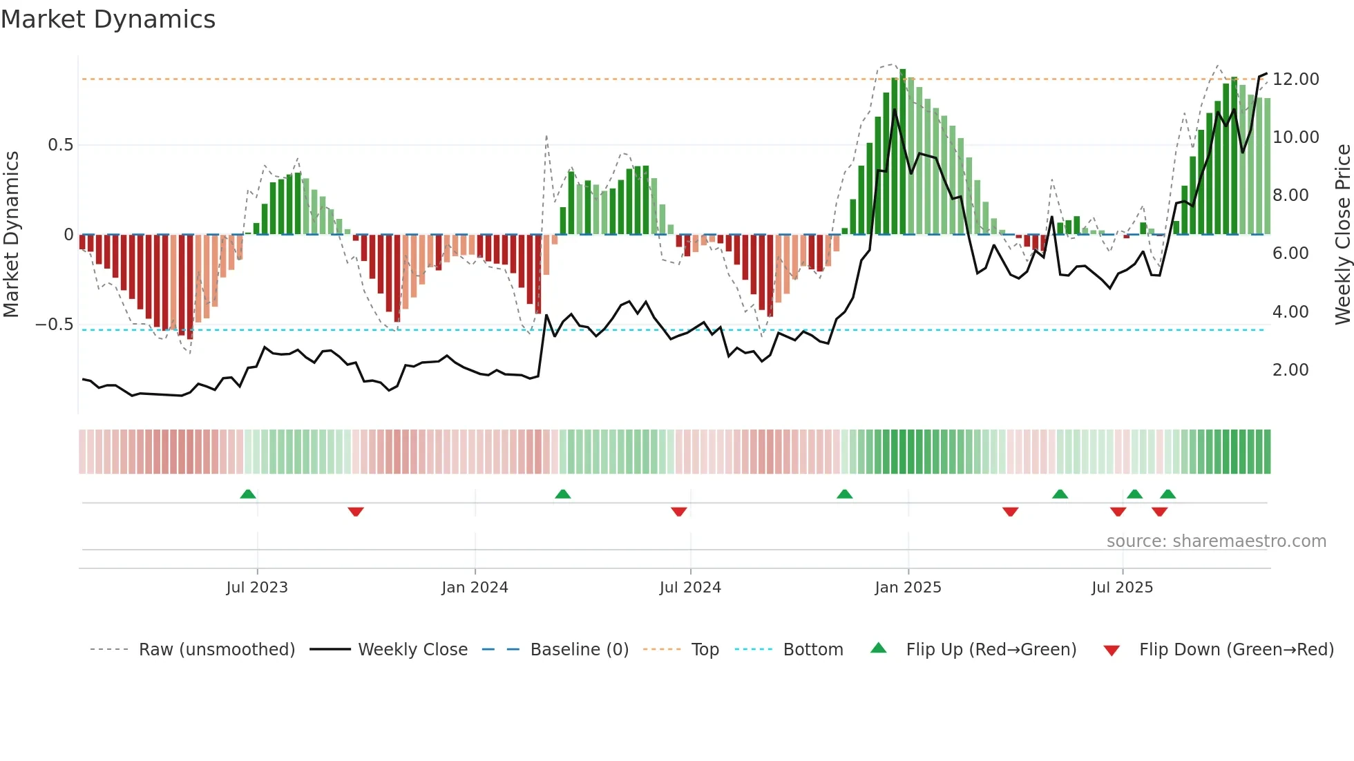REAL weekly Market Dynamics chart