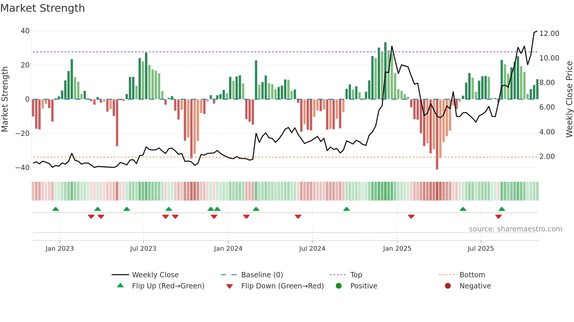 REAL weekly Market Strength chart