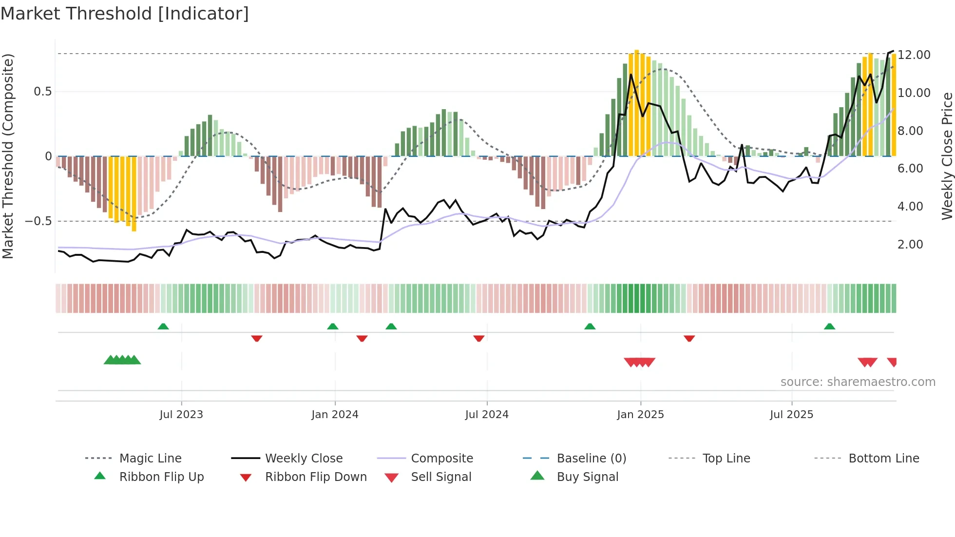 REAL weekly Market Threshold chart
