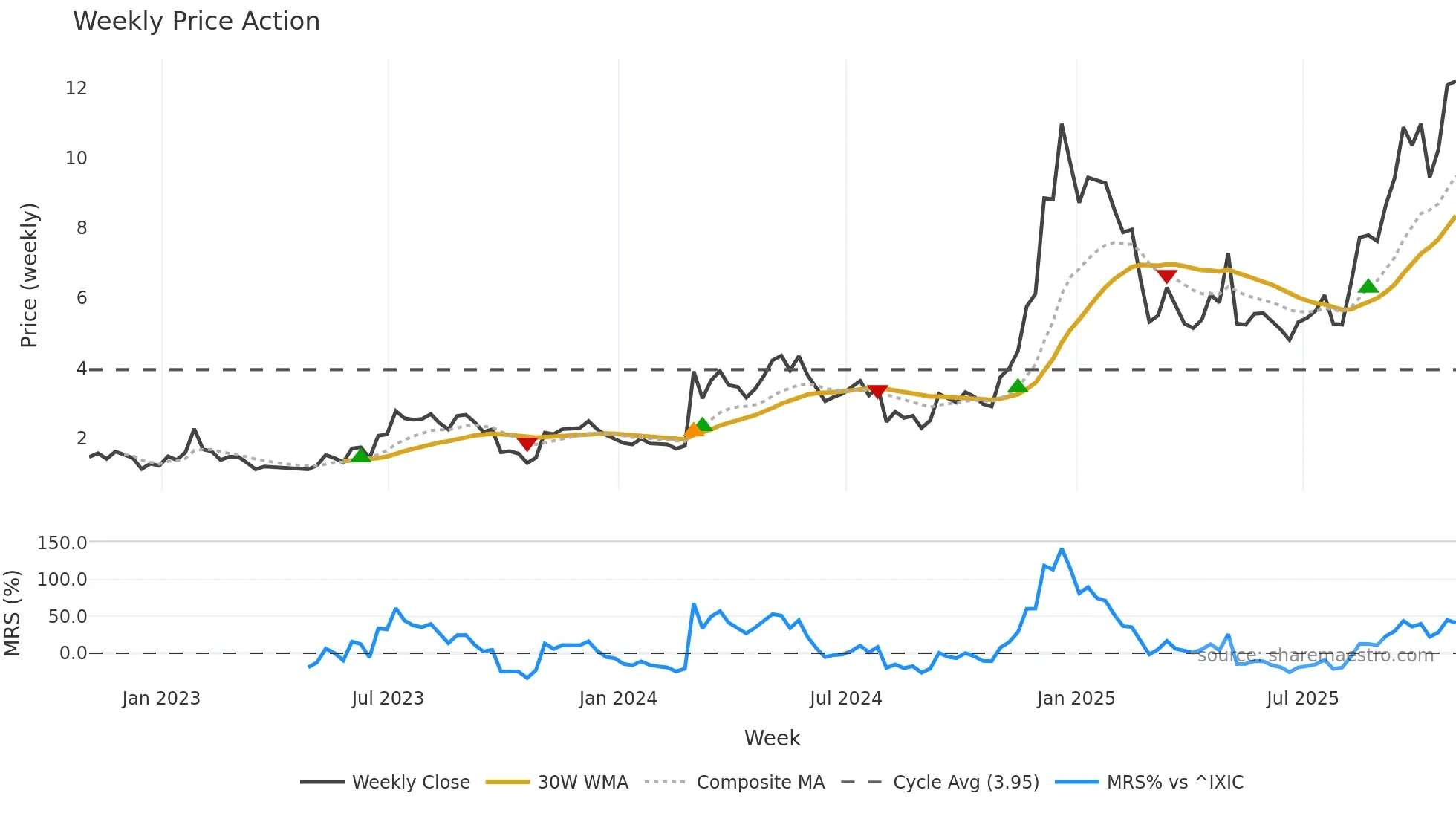 REAL weekly Price Action chart, closing 2025-10-31