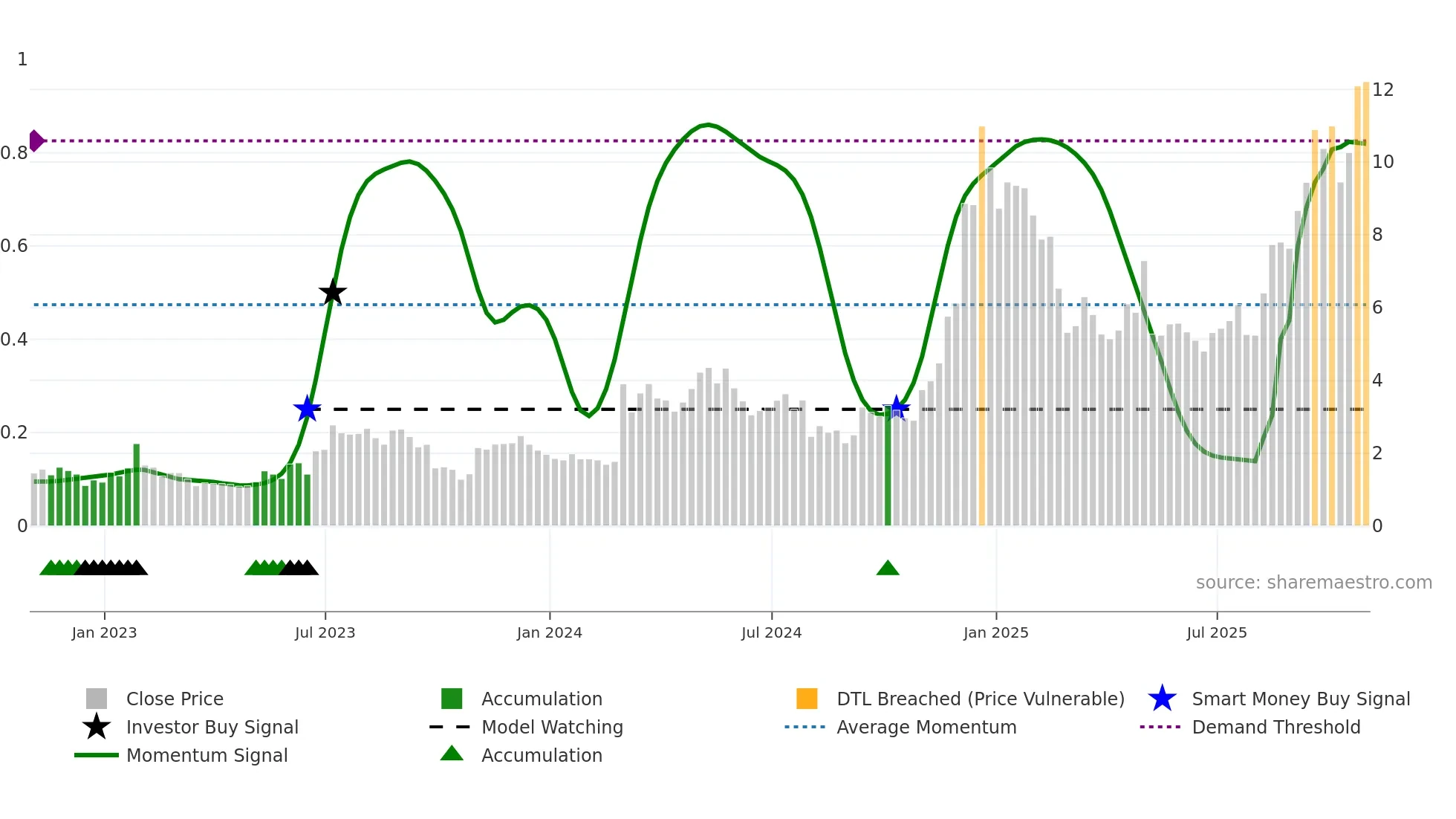 REAL weekly Smart Money chart