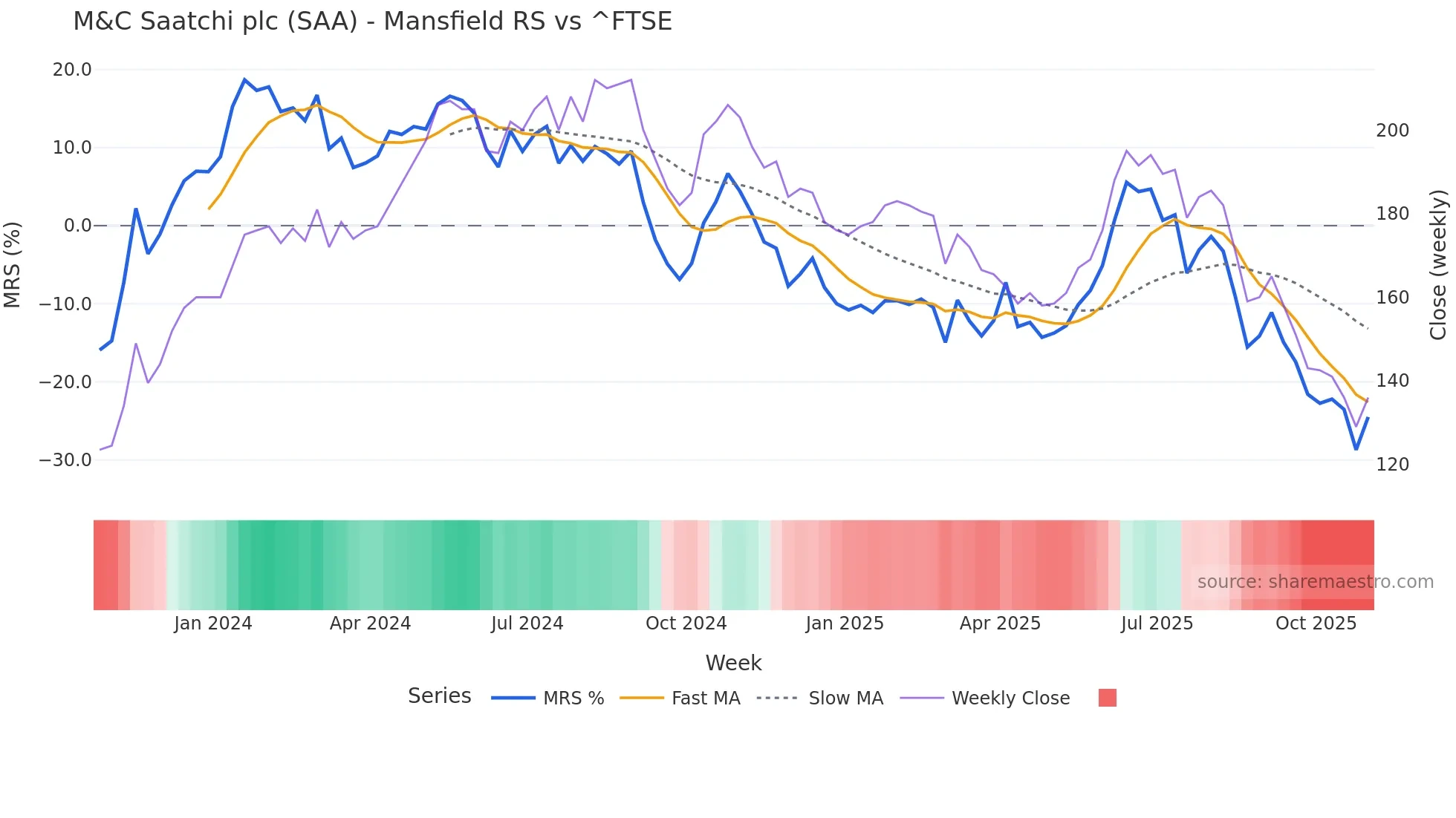 SAA Mansfield Relative Strength chart