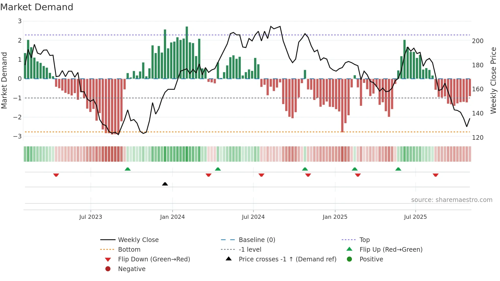 SAA weekly Market Demand chart