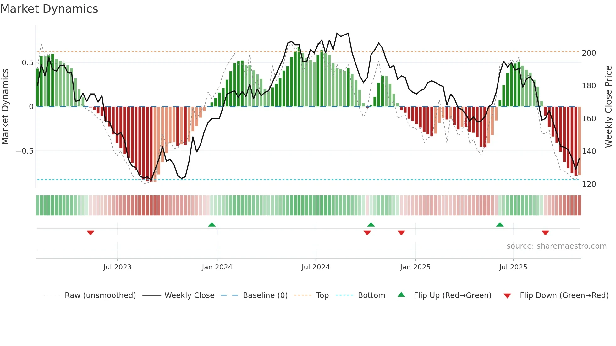 SAA weekly Market Dynamics chart