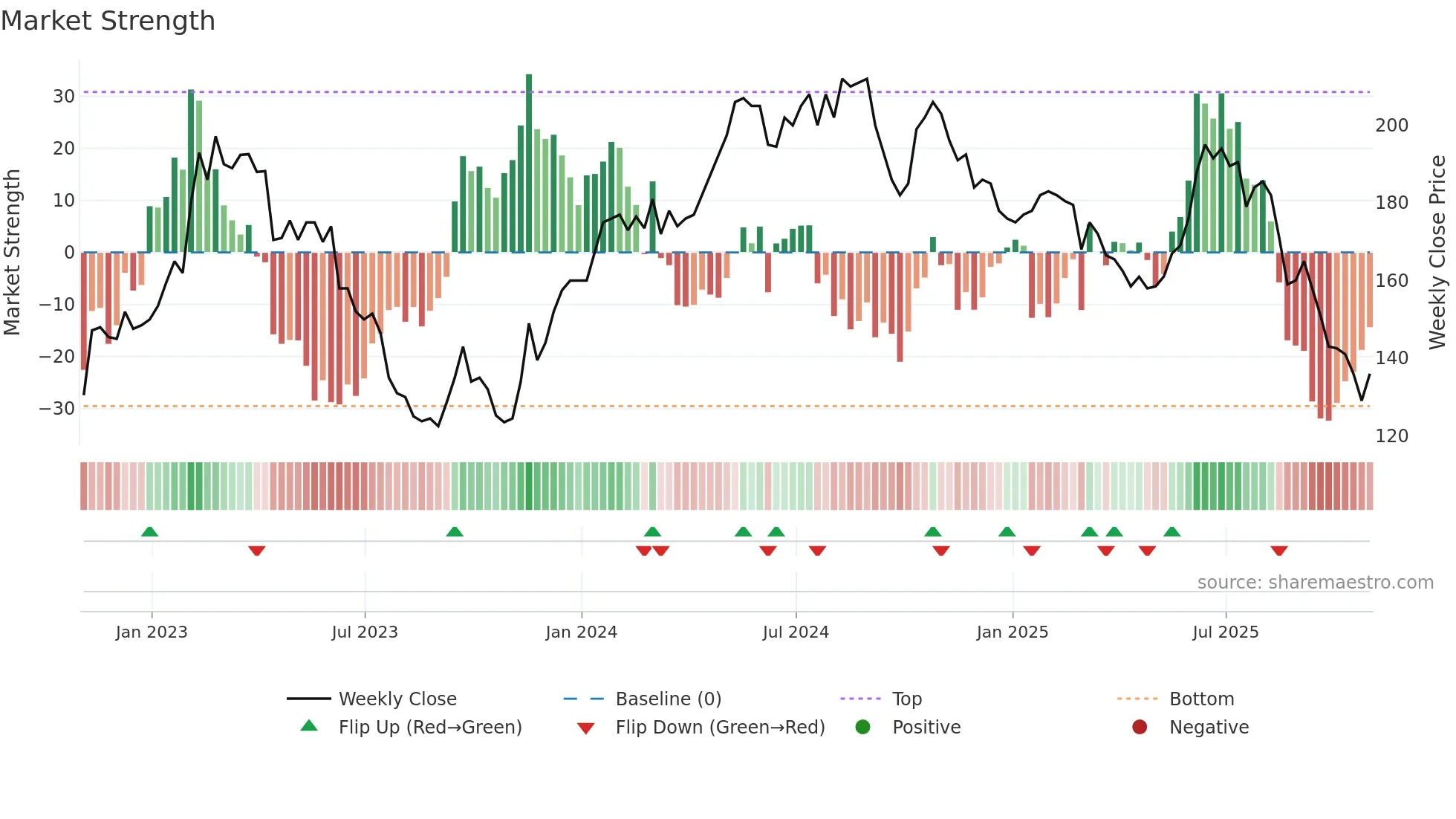 SAA weekly Market Strength chart
