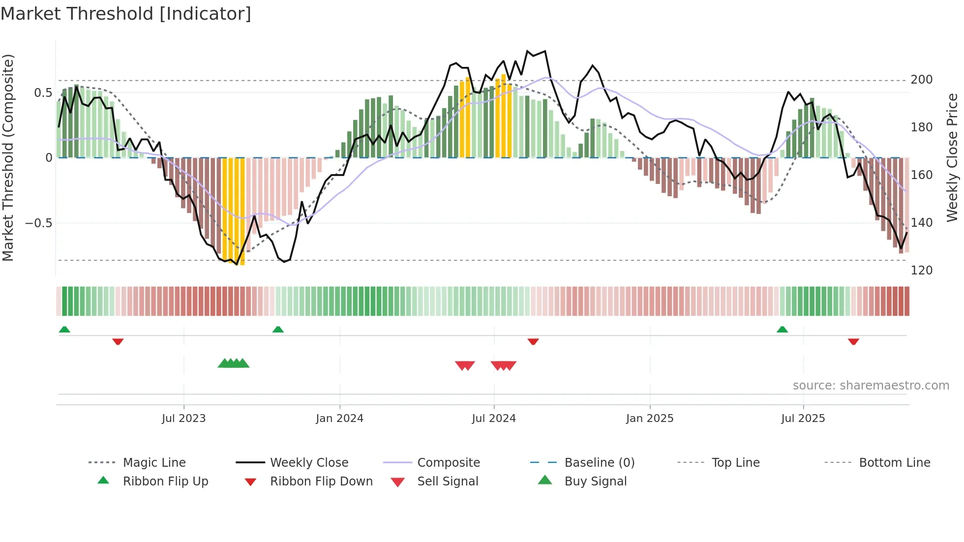 SAA weekly Market Threshold chart