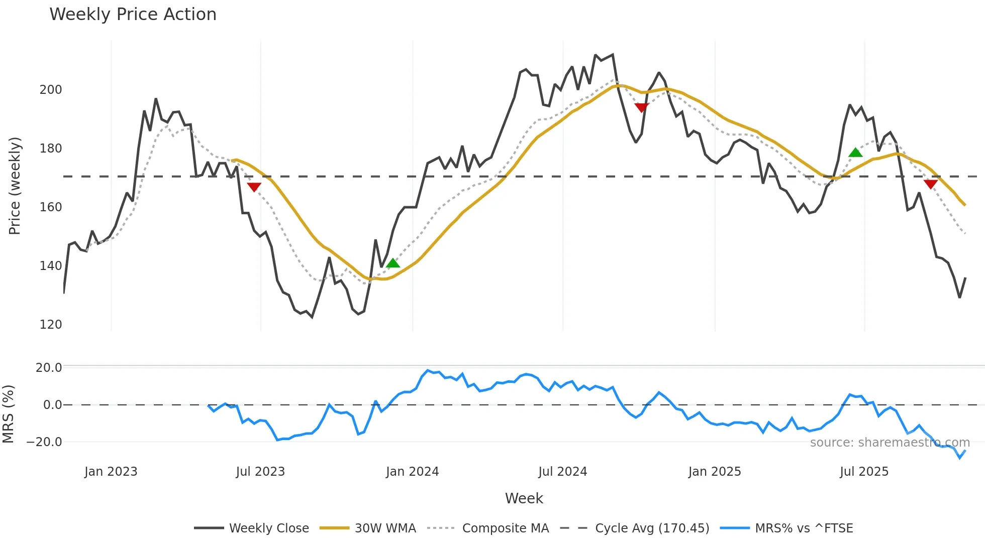 SAA weekly Price Action chart, closing 2025-10-31