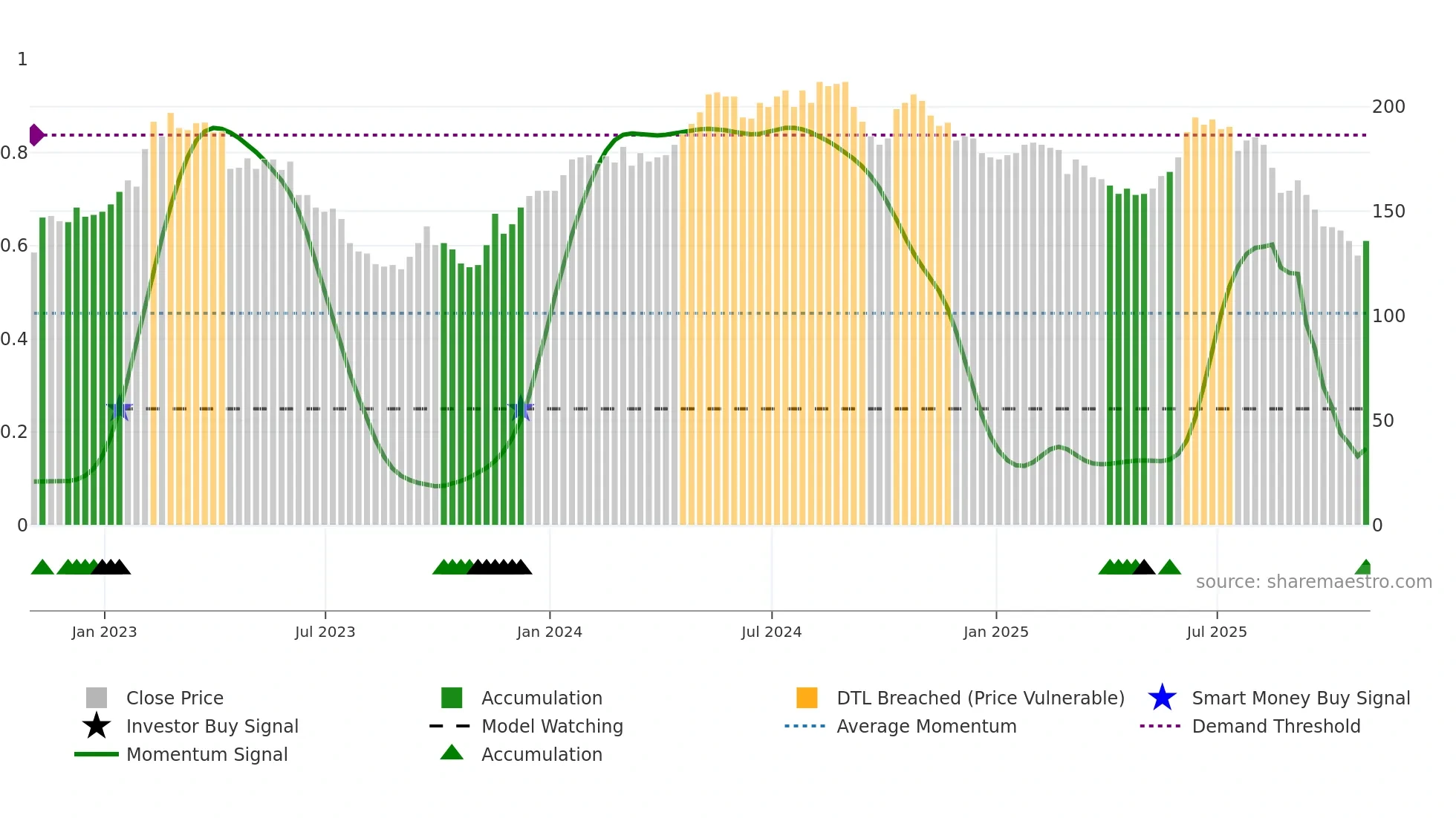 SAA weekly Smart Money chart