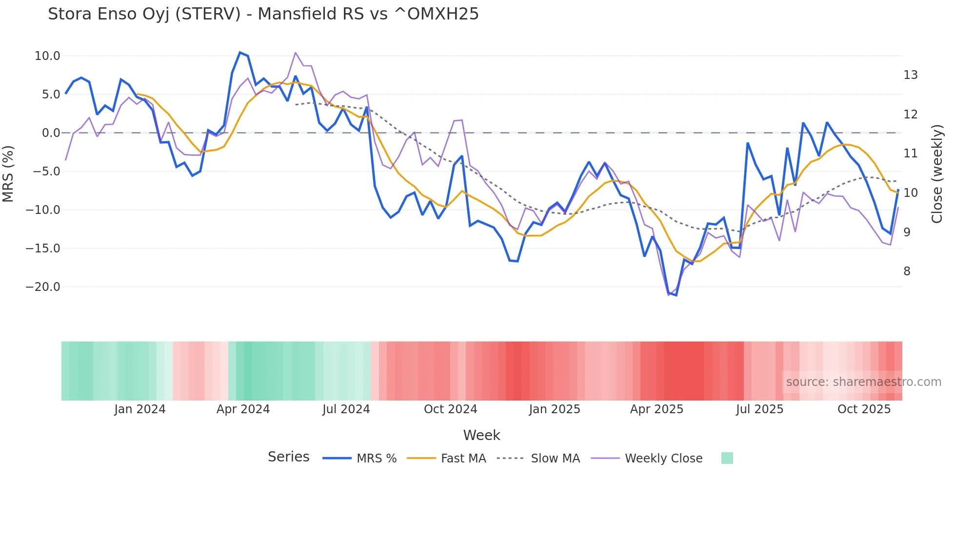 STERV Mansfield Relative Strength chart