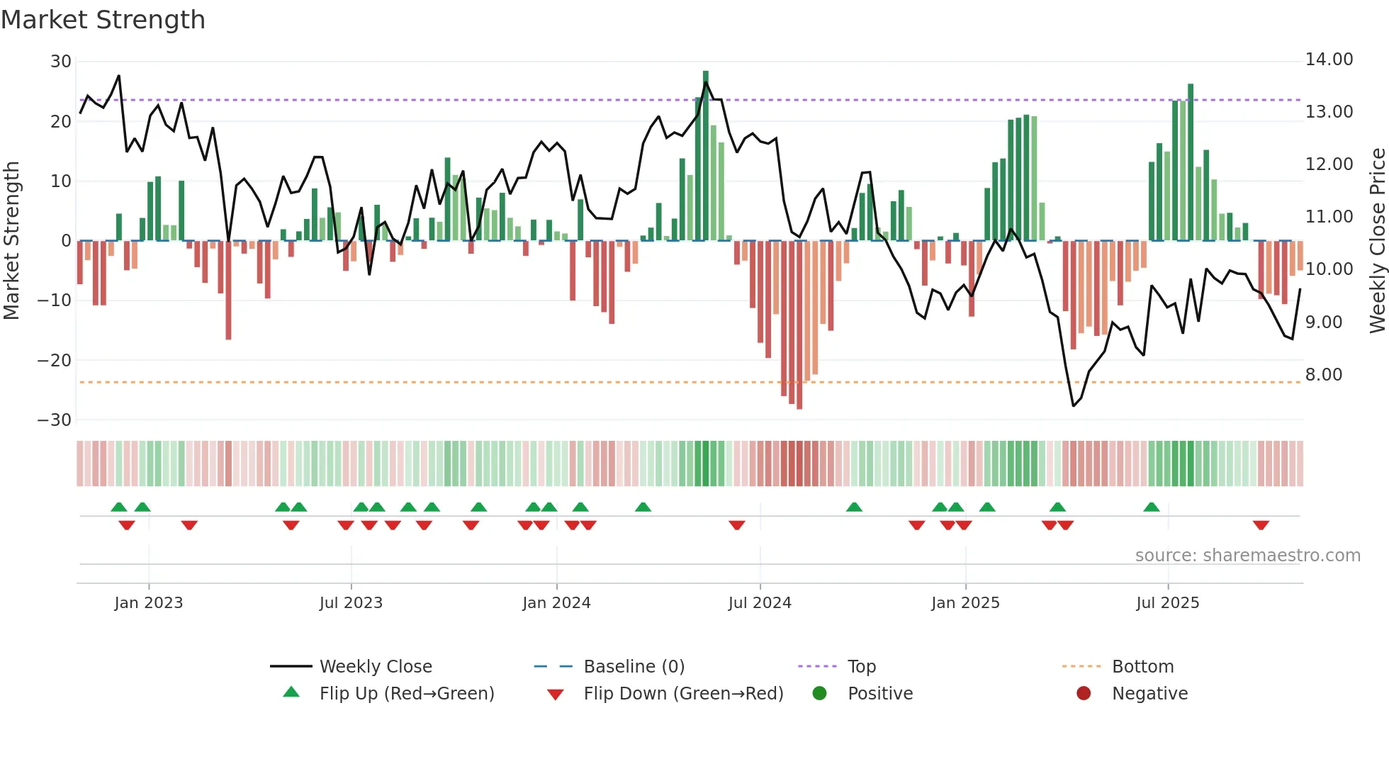 STERV weekly Market Strength chart