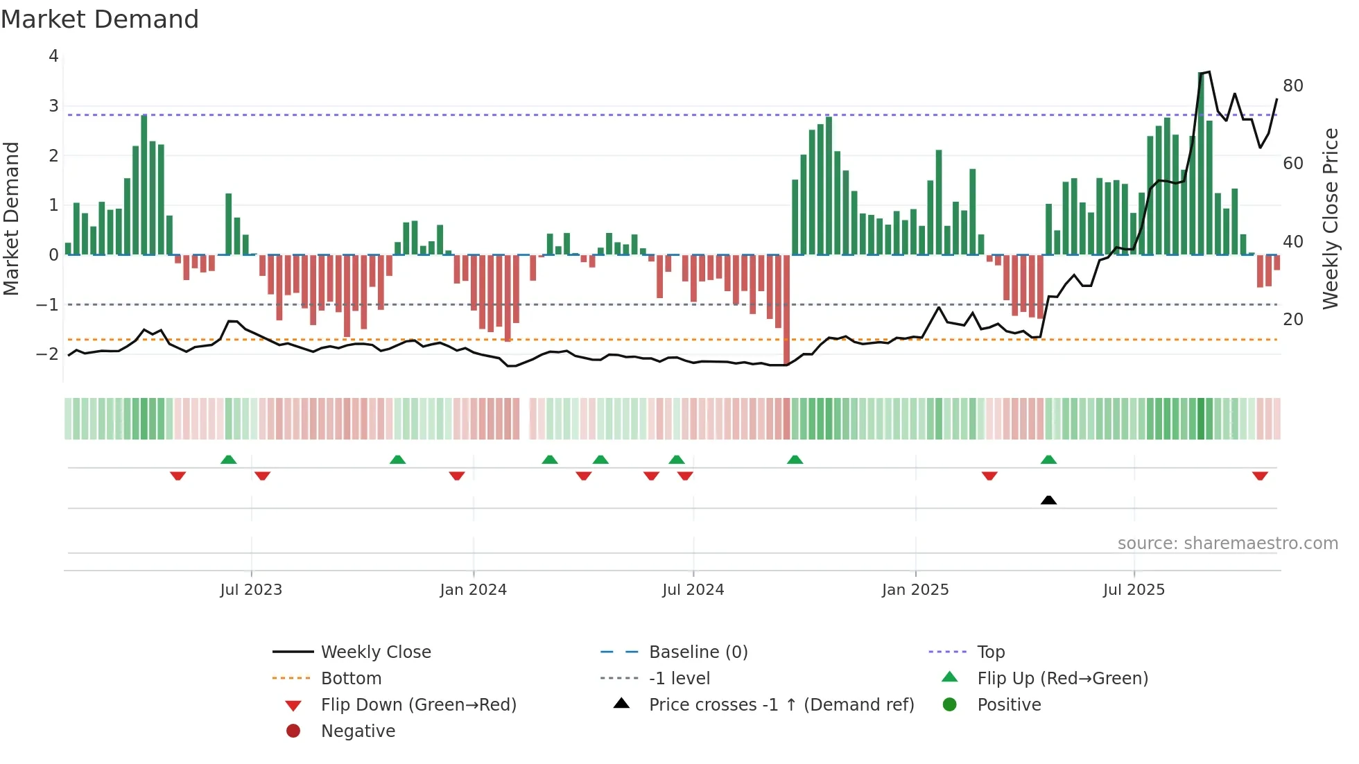 688313 weekly Market Demand chart