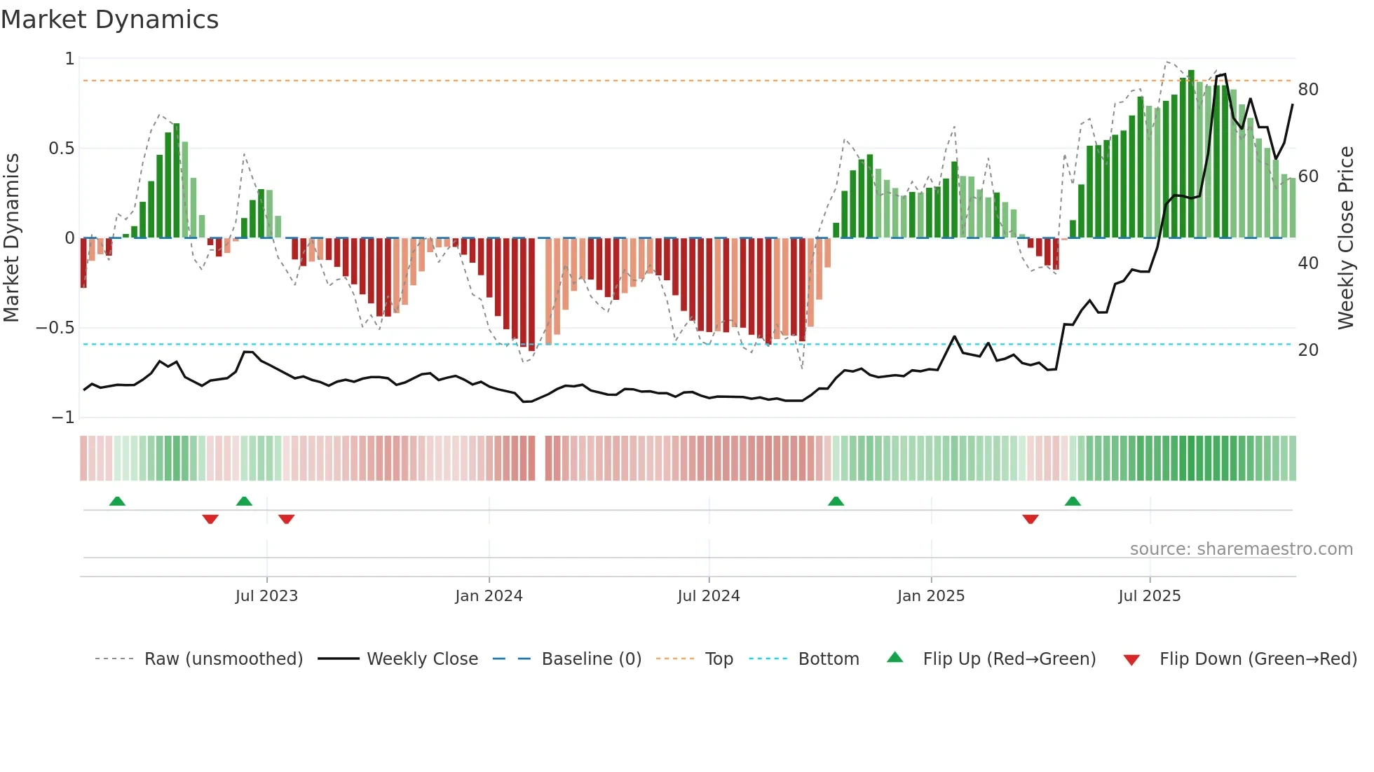 688313 weekly Market Dynamics chart
