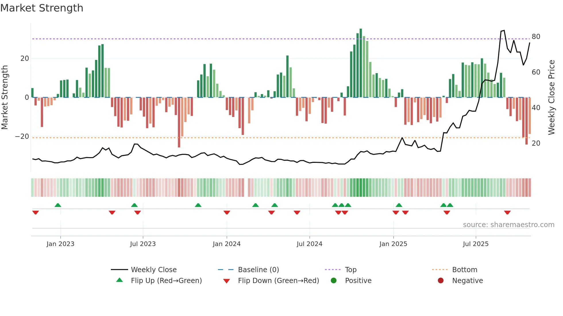 688313 weekly Market Strength chart