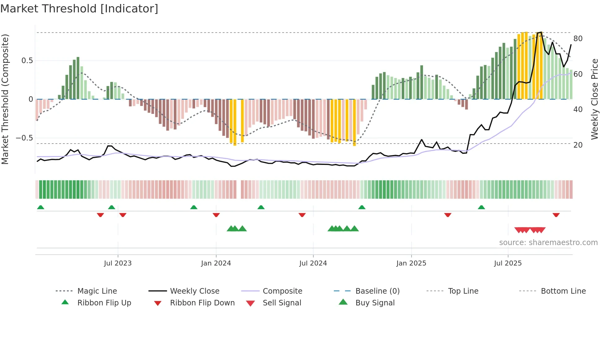688313 weekly Market Threshold chart