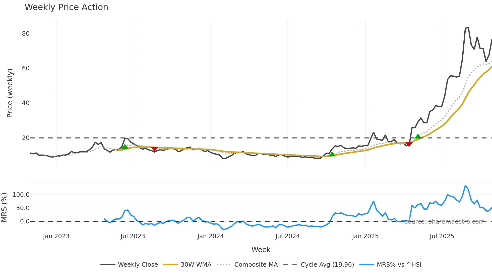688313 weekly Price Action chart, closing 2025-10-27
