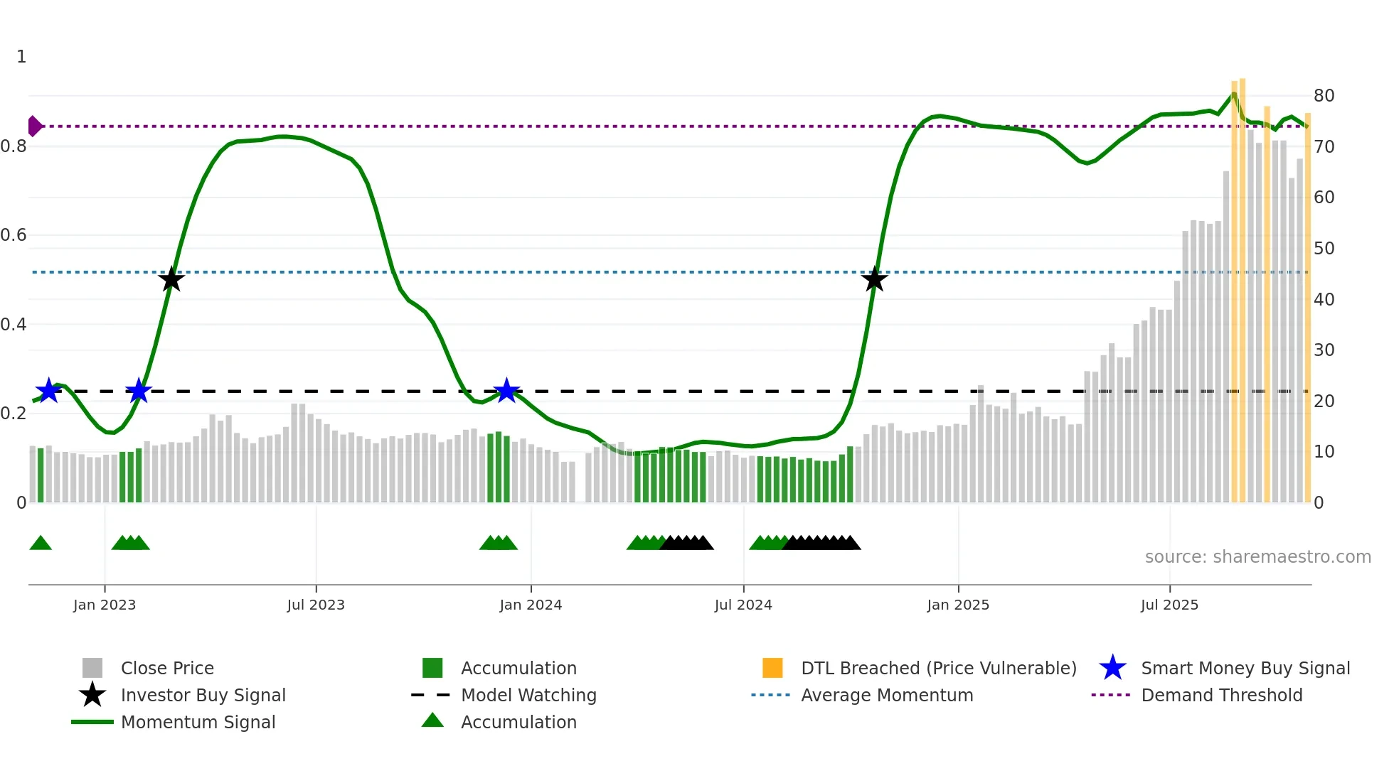 688313 weekly Smart Money chart