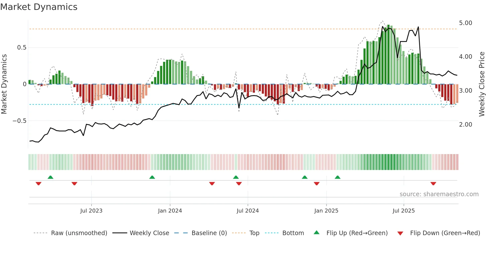 6896 weekly Market Dynamics chart
