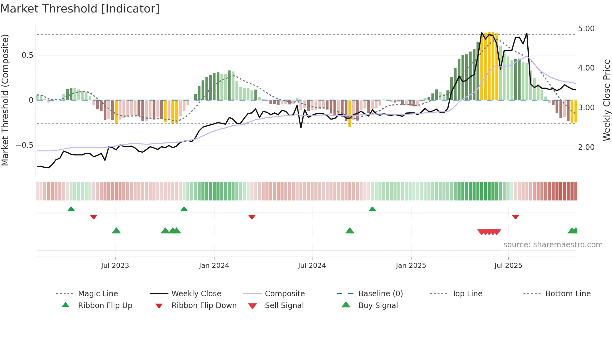 6896 weekly Market Threshold chart