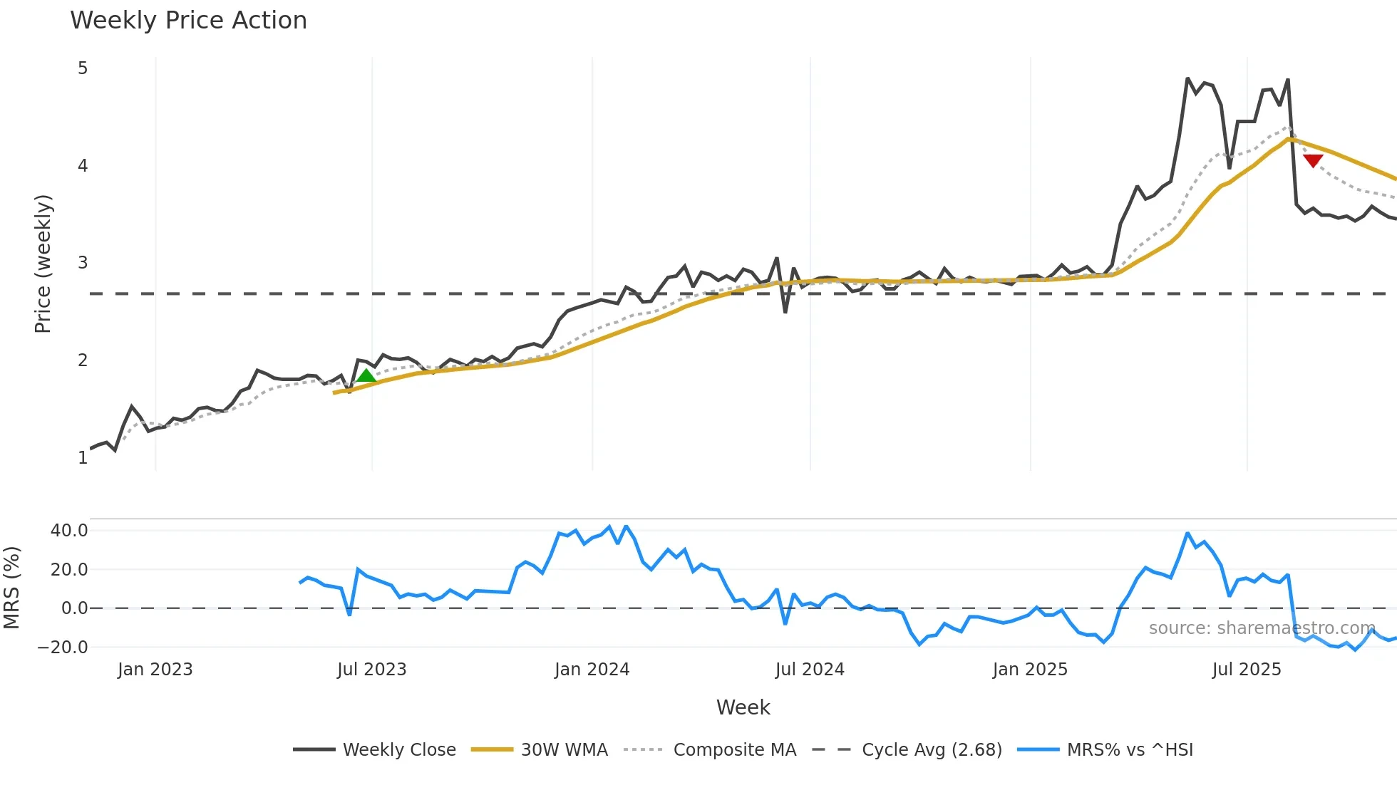 6896 weekly Price Action chart, closing 2025-11-03
