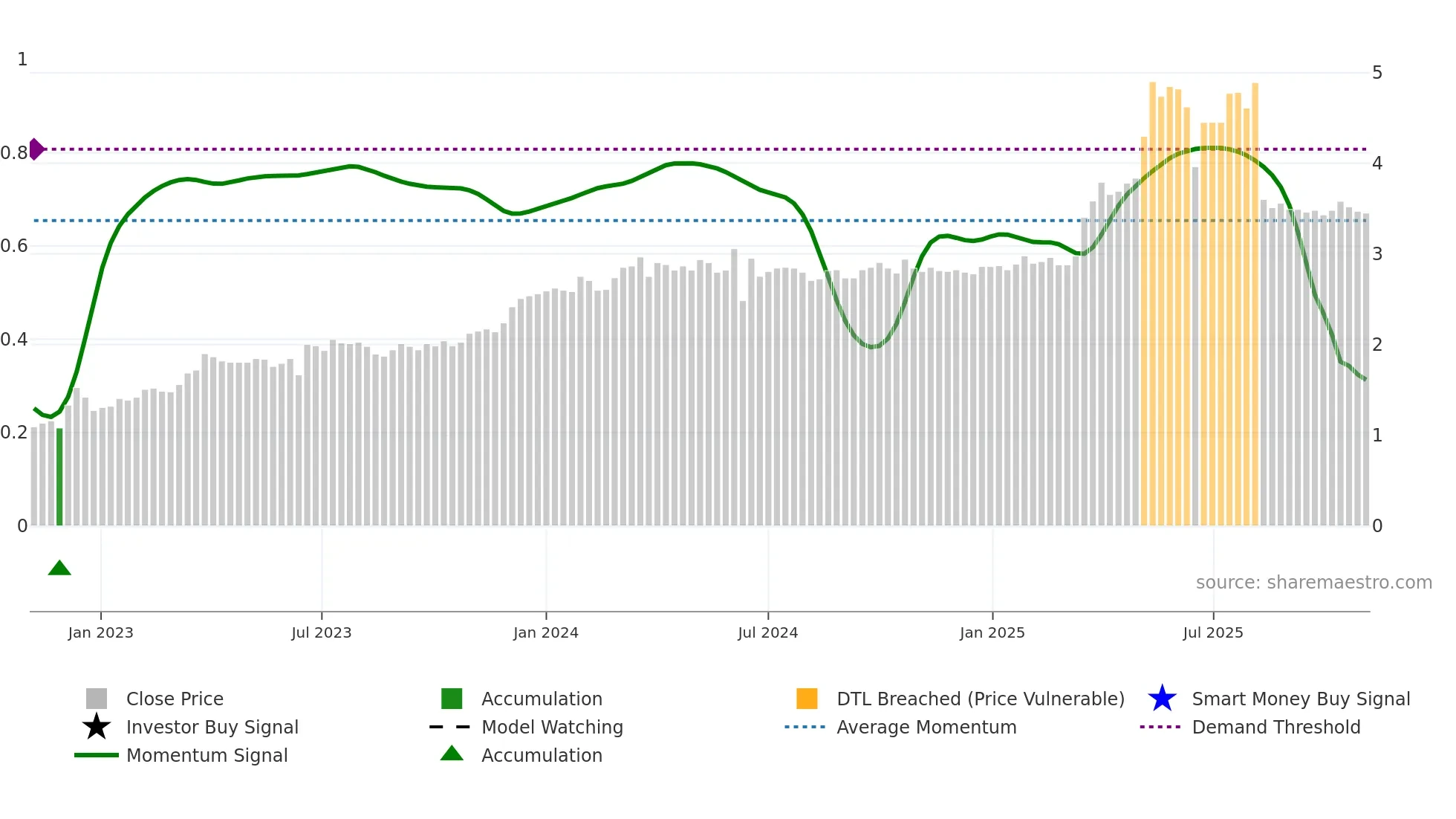 6896 weekly Smart Money chart