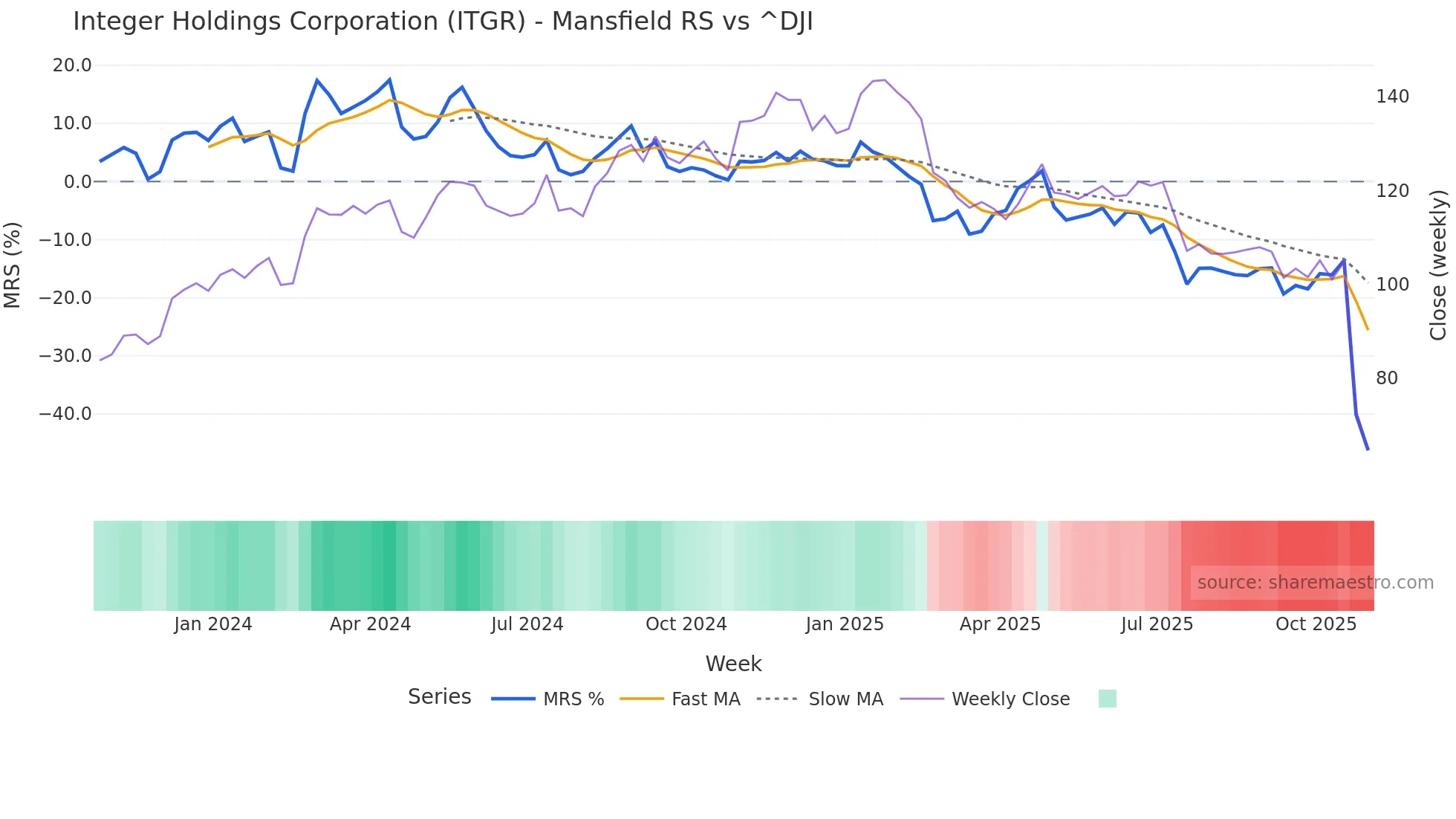 ITGR Mansfield Relative Strength chart