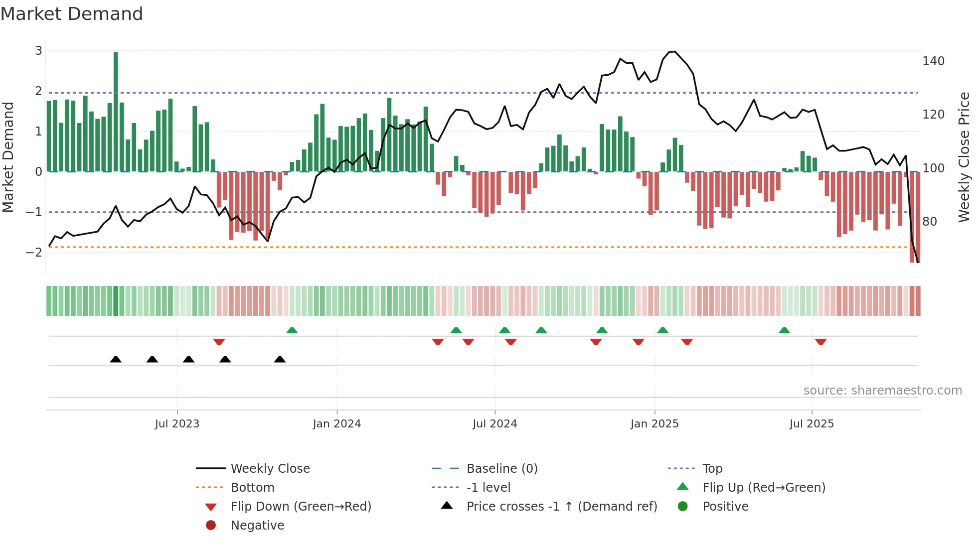 ITGR weekly Market Demand chart