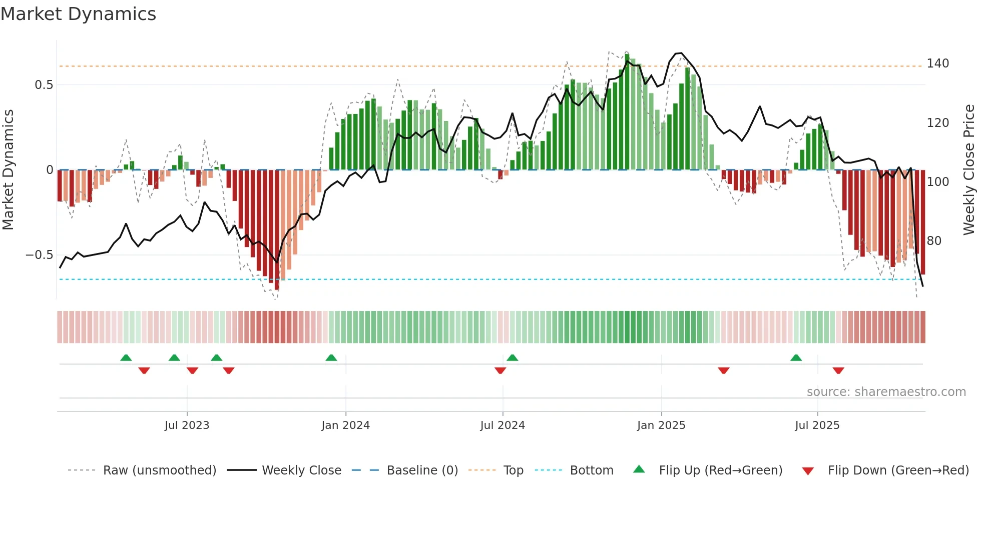 ITGR weekly Market Dynamics chart