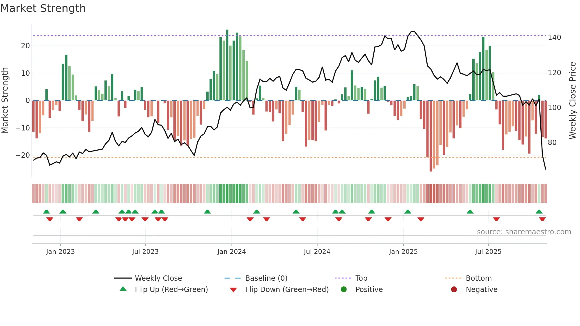 ITGR weekly Market Strength chart