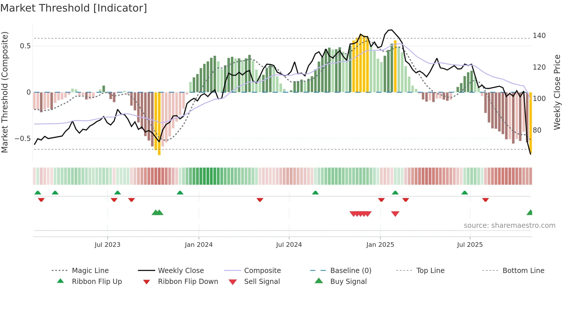 ITGR weekly Market Threshold chart