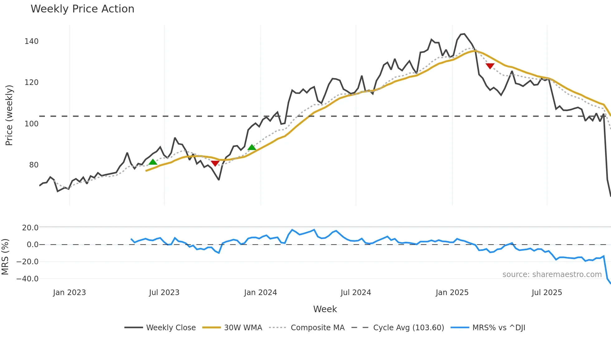 ITGR weekly Price Action chart, closing 2025-10-31