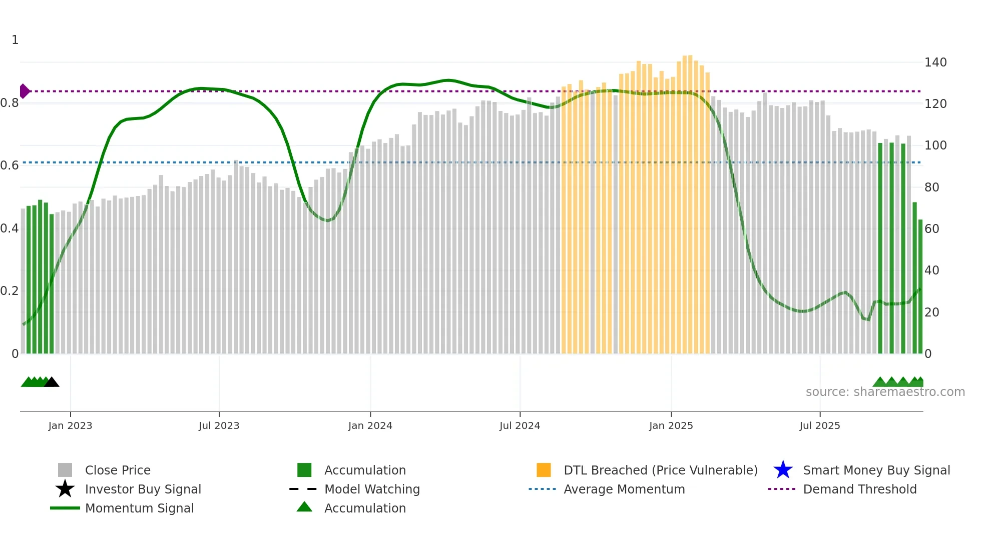 ITGR weekly Smart Money chart