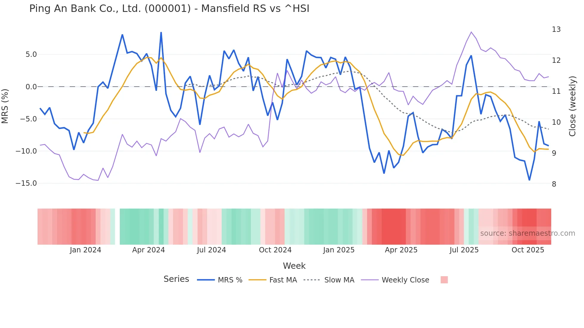 000001 Mansfield Relative Strength chart