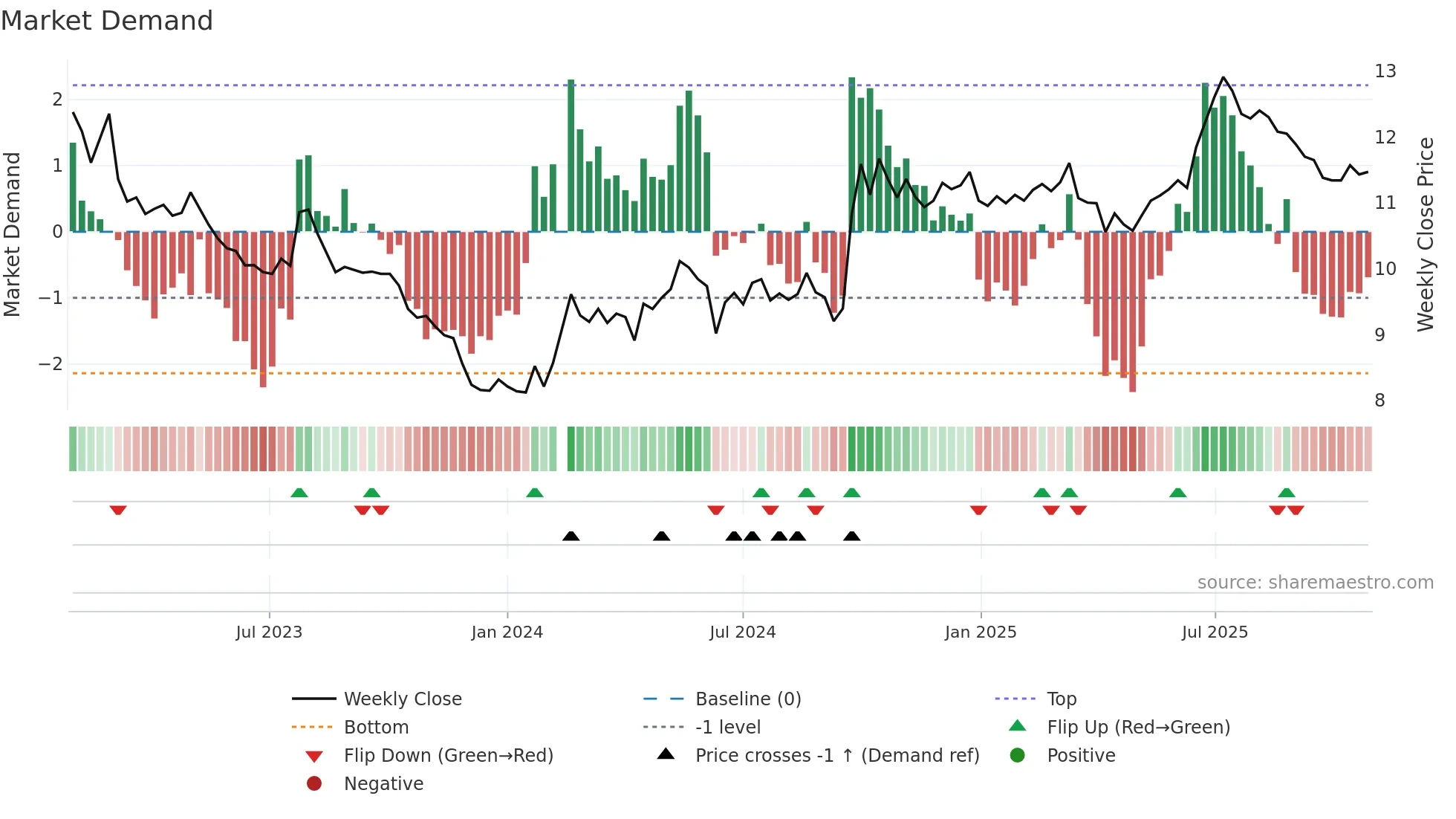 000001 weekly Market Demand chart
