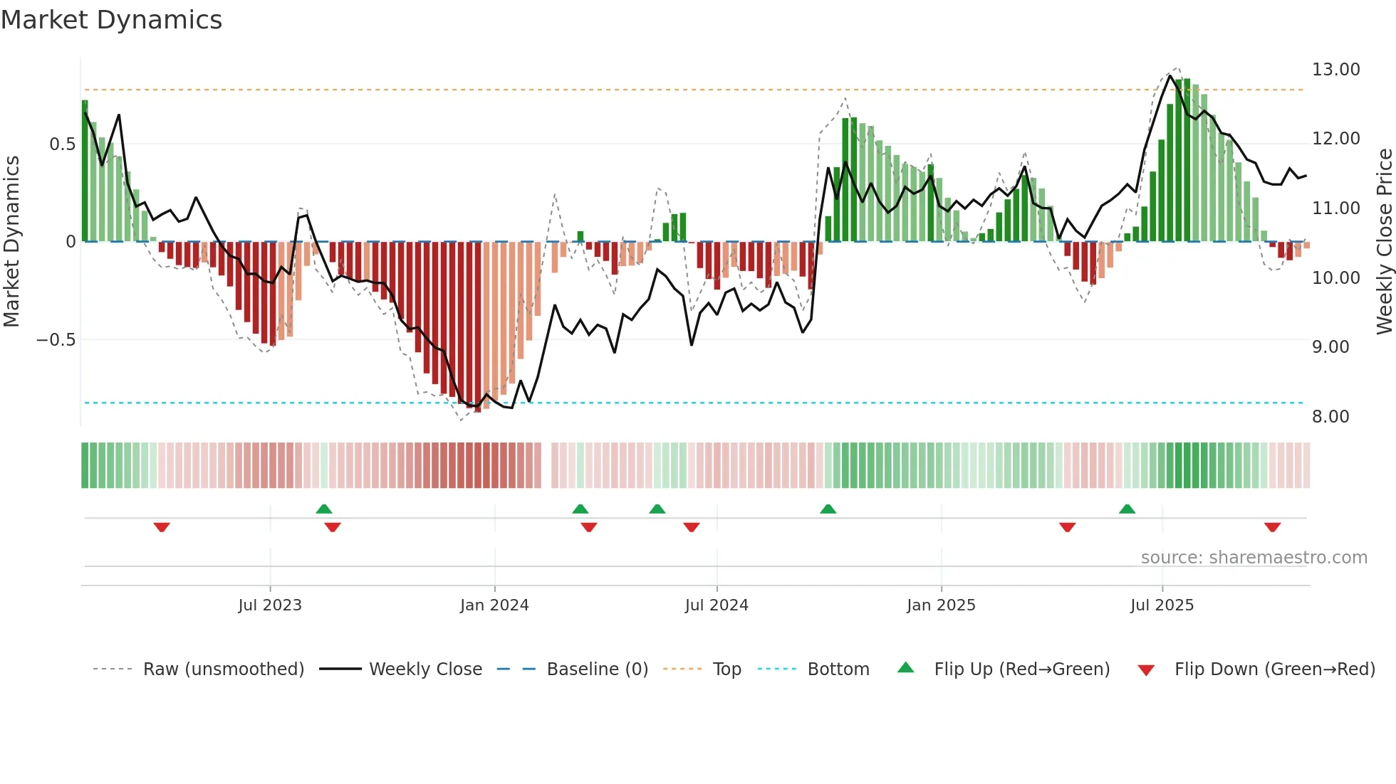 000001 weekly Market Dynamics chart