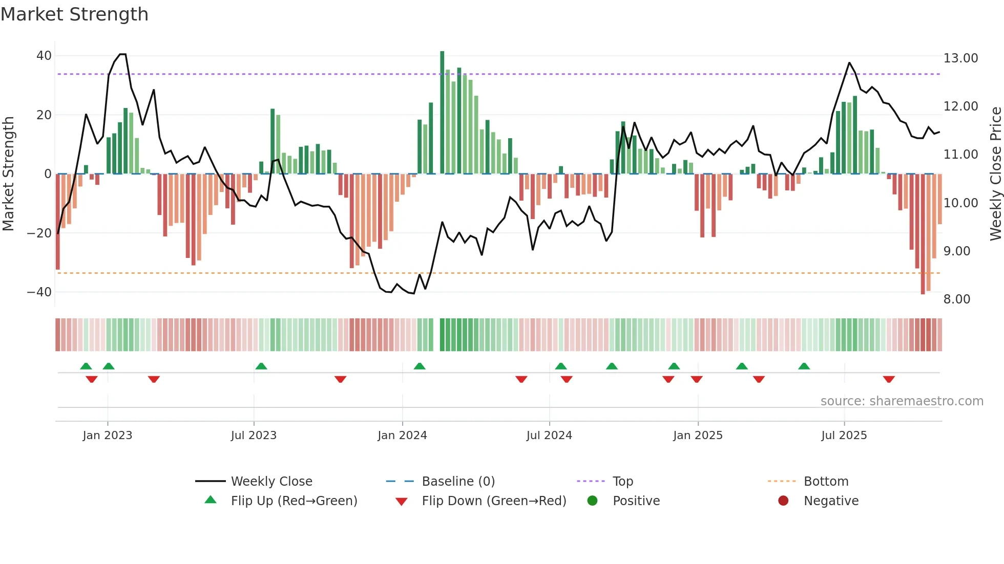000001 weekly Market Strength chart