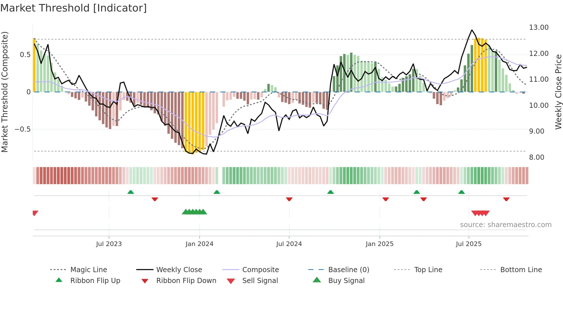 000001 weekly Market Threshold chart