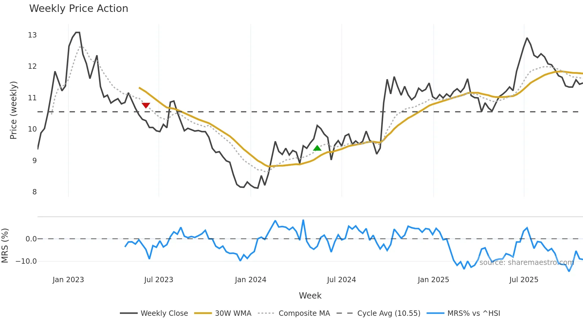000001 weekly Price Action chart, closing 2025-10-27