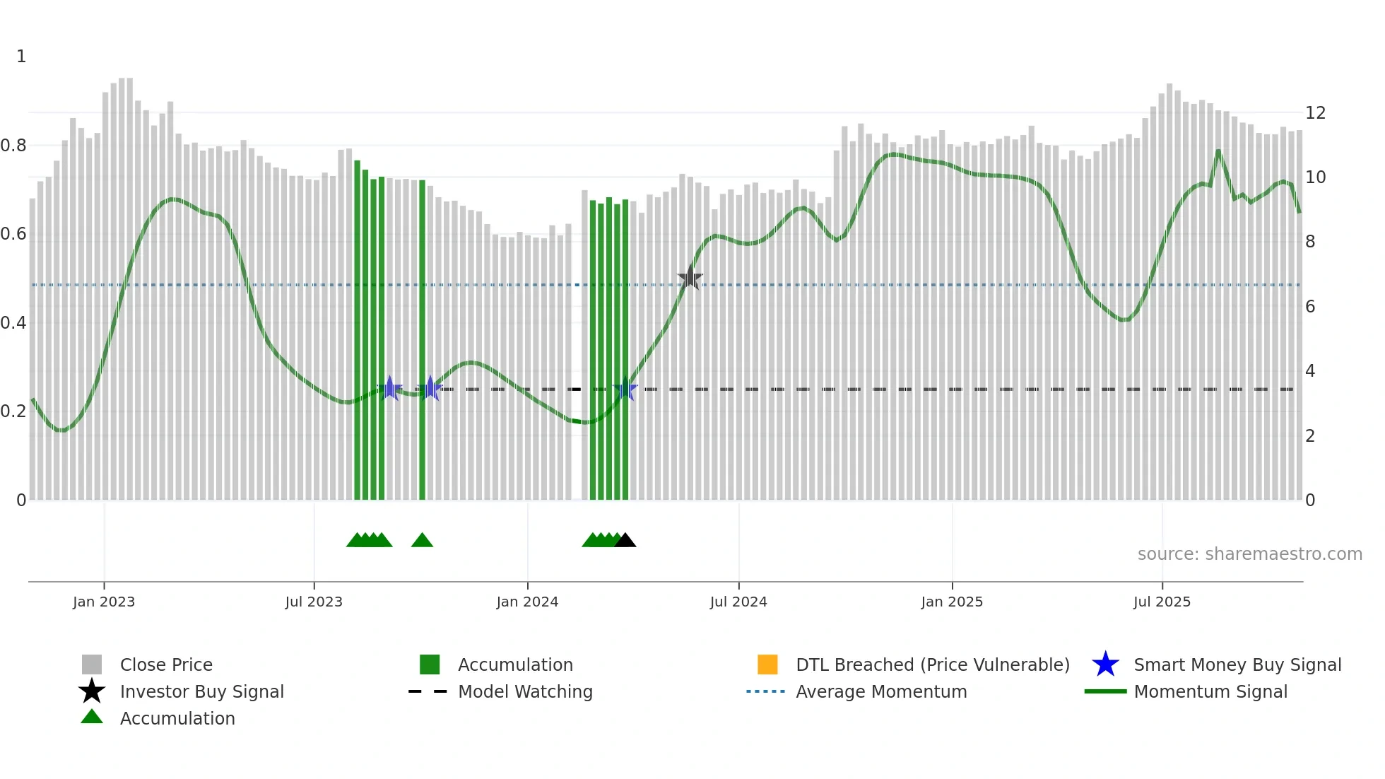 000001 weekly Smart Money chart