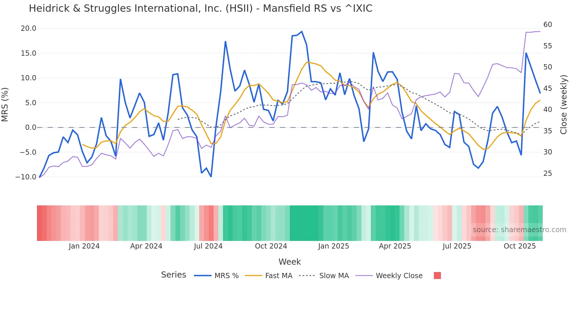 HSII Mansfield Relative Strength chart