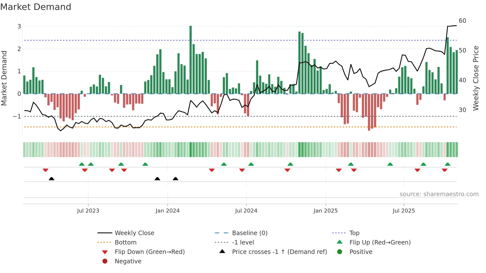 HSII weekly Market Demand chart