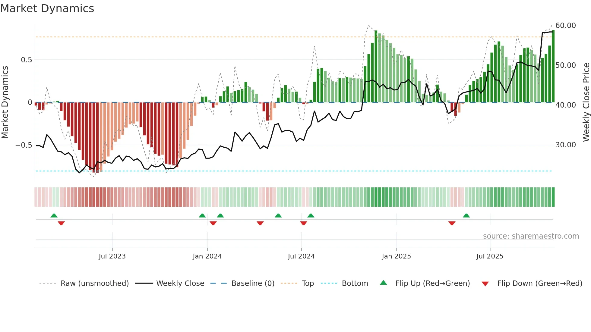 HSII weekly Market Dynamics chart
