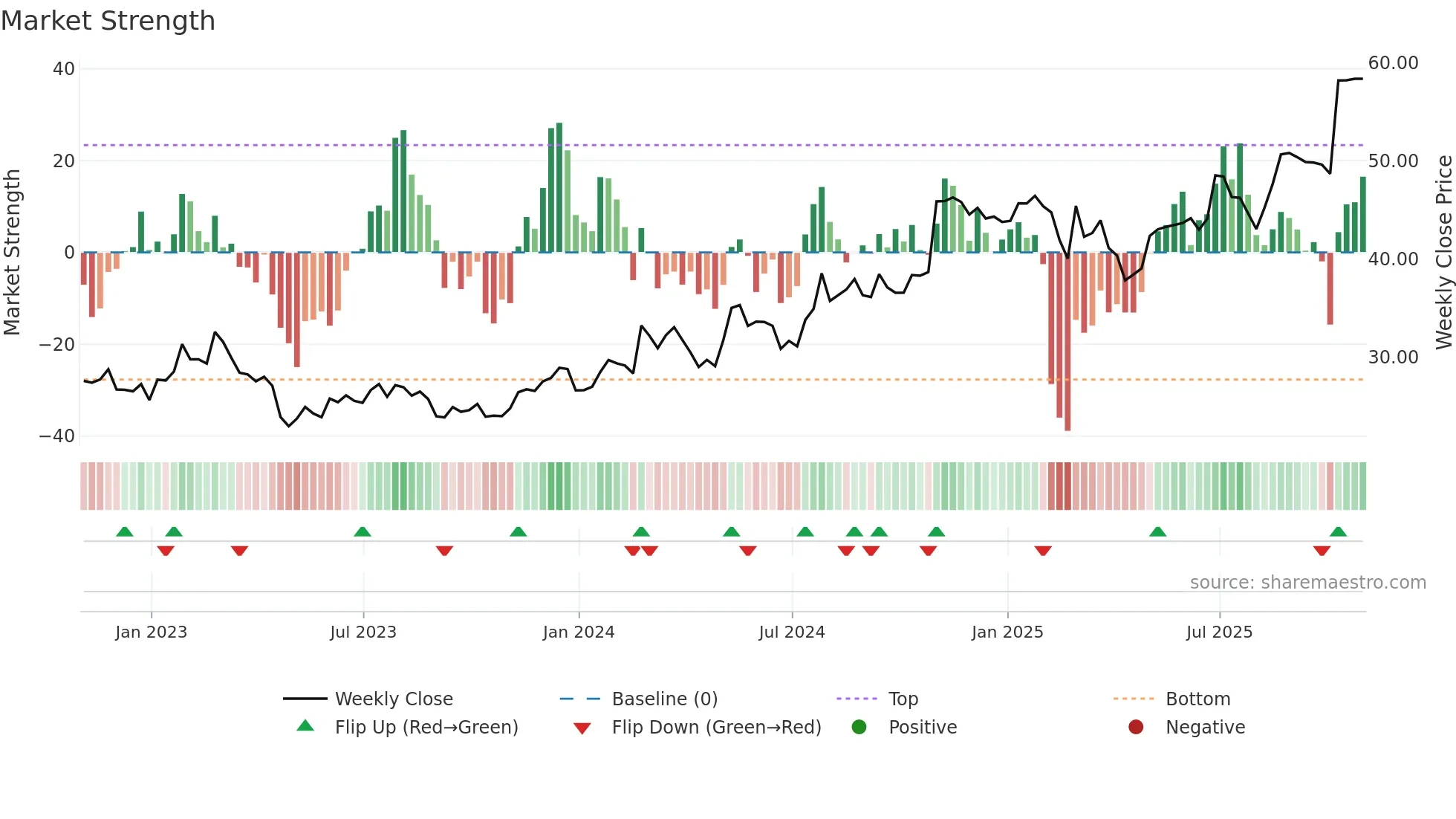 HSII weekly Market Strength chart
