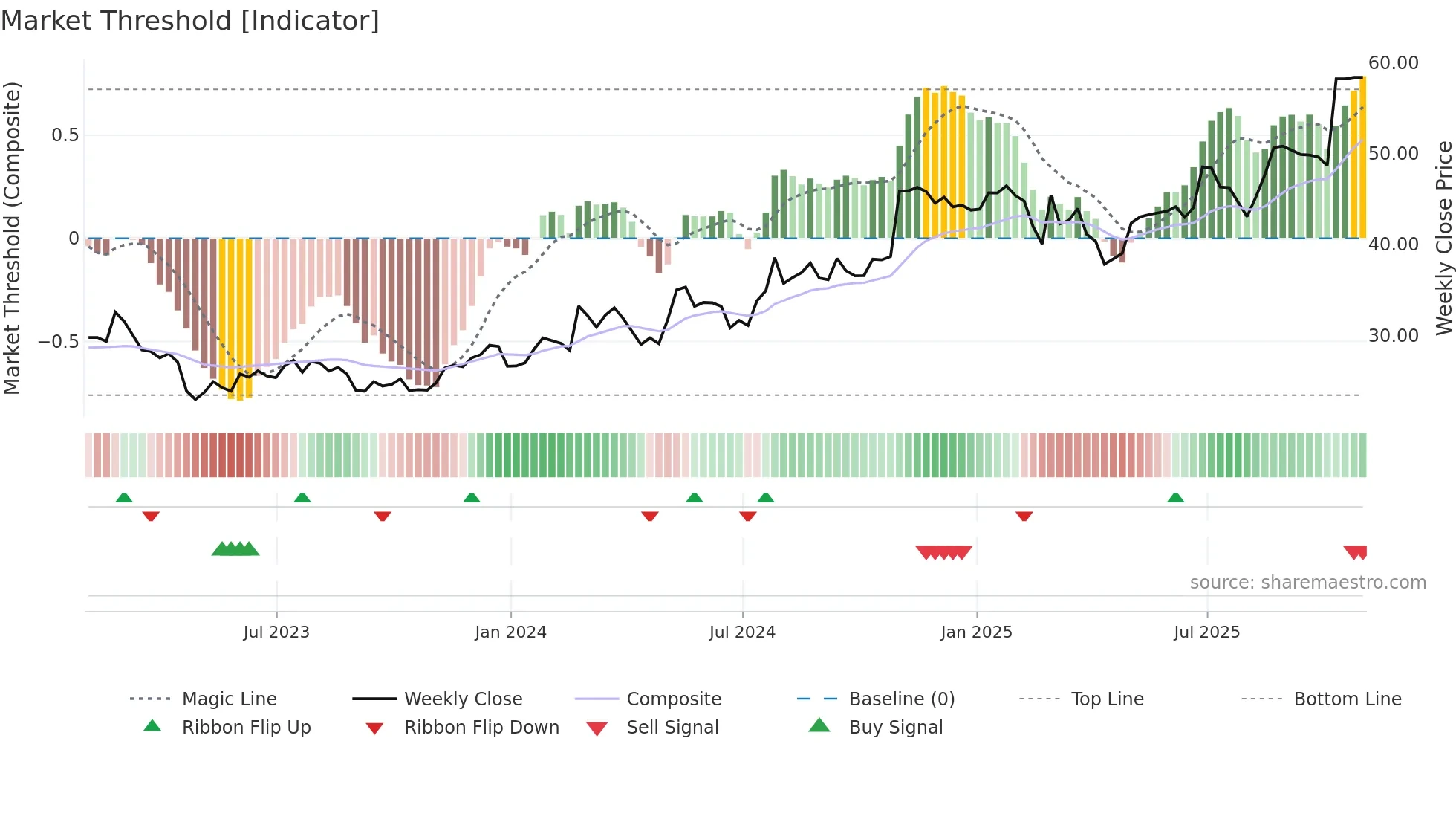 HSII weekly Market Threshold chart