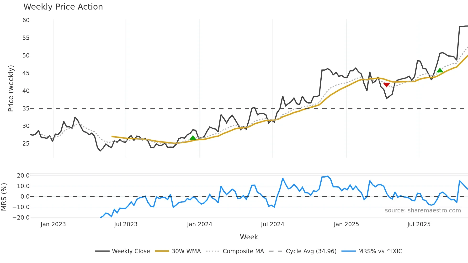 HSII weekly Price Action chart, closing 2025-10-31