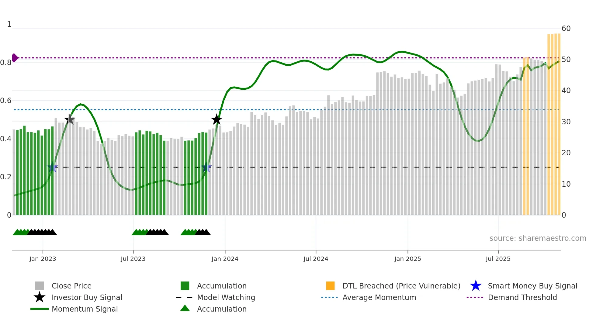 HSII weekly Smart Money chart