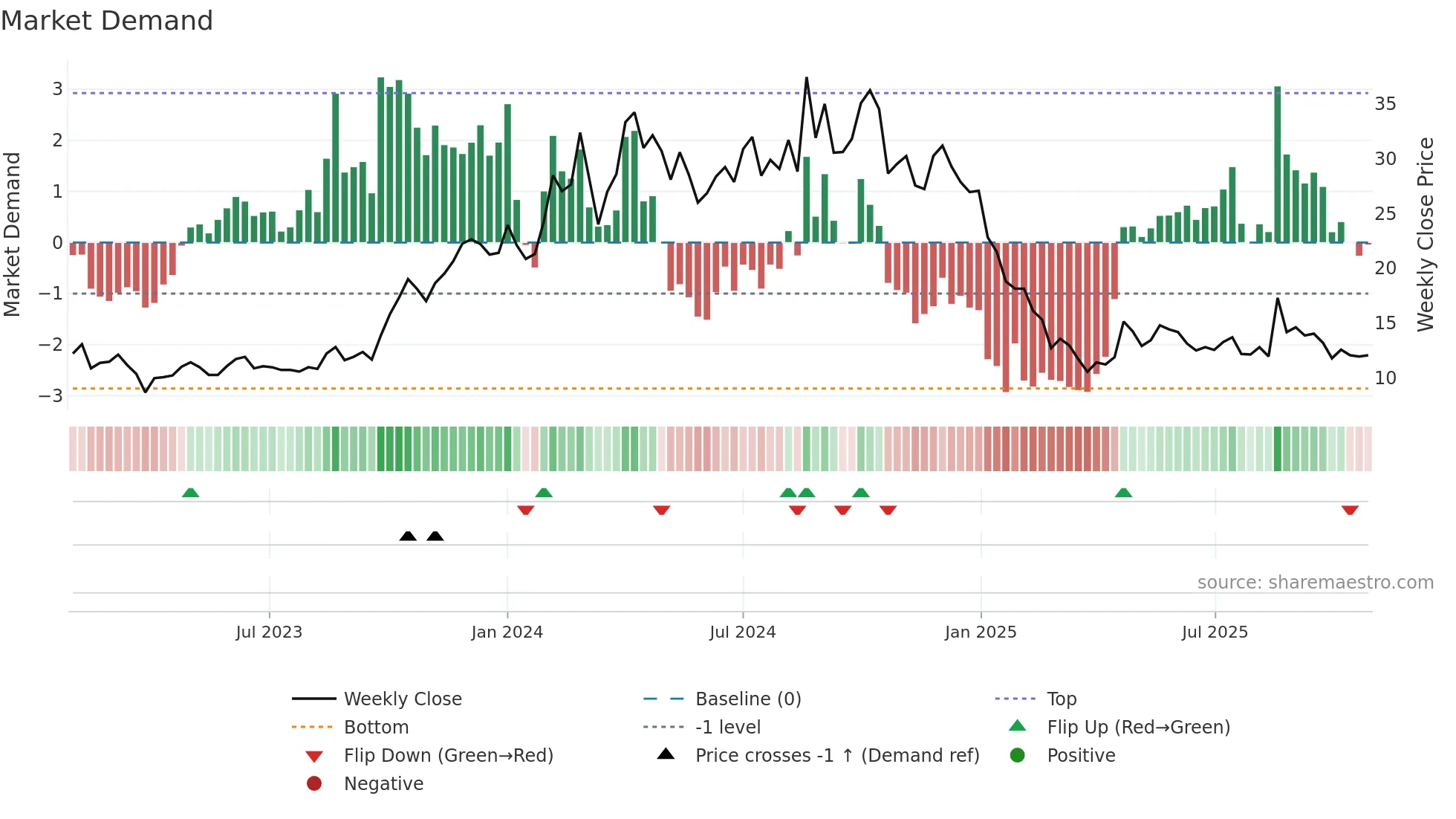 SADBHAV weekly Market Demand chart